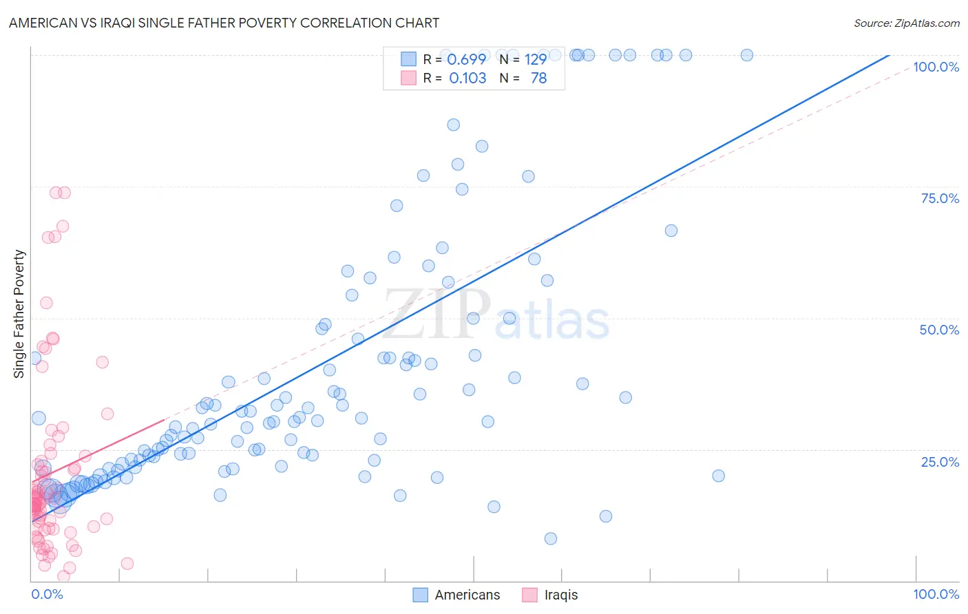 American vs Iraqi Single Father Poverty