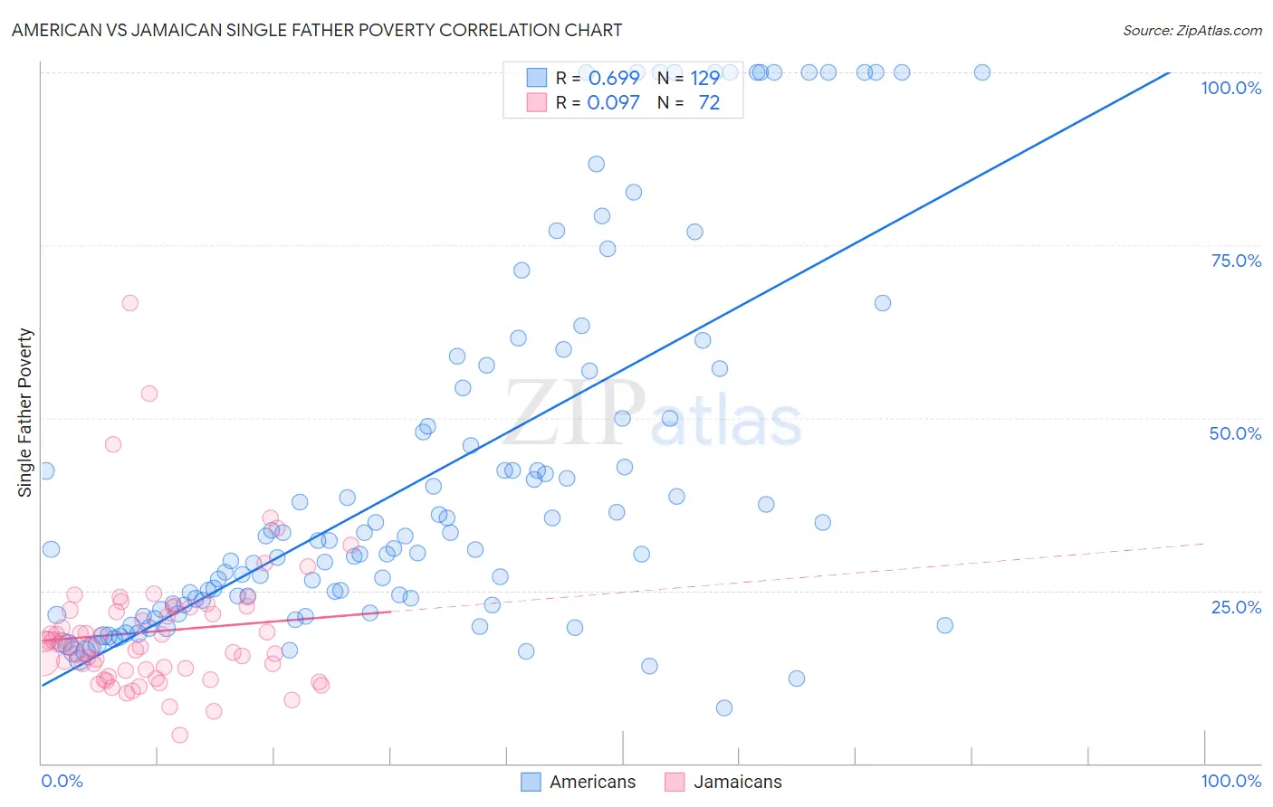 American vs Jamaican Single Father Poverty