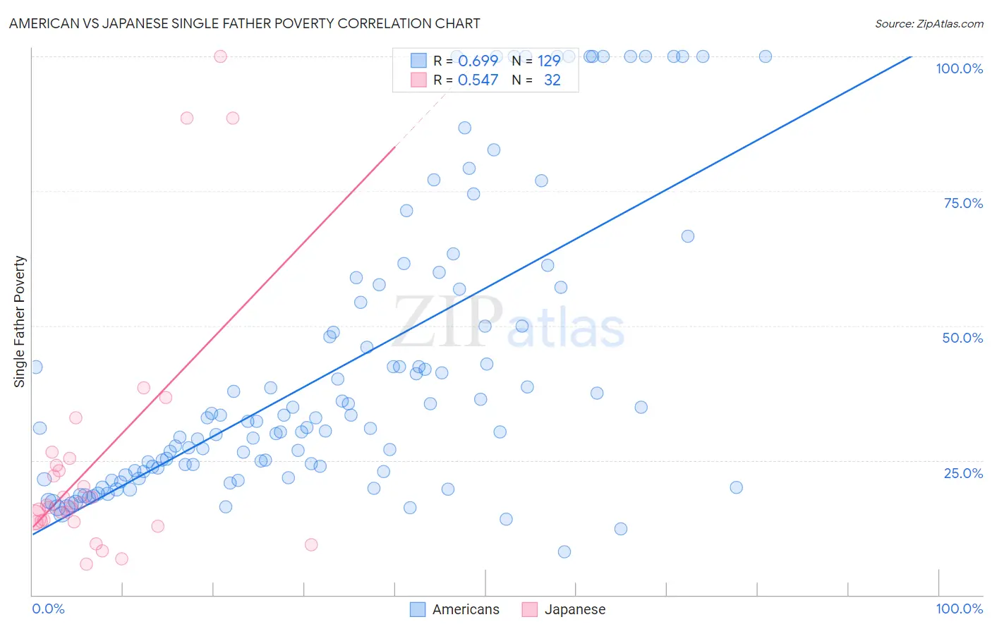 American vs Japanese Single Father Poverty