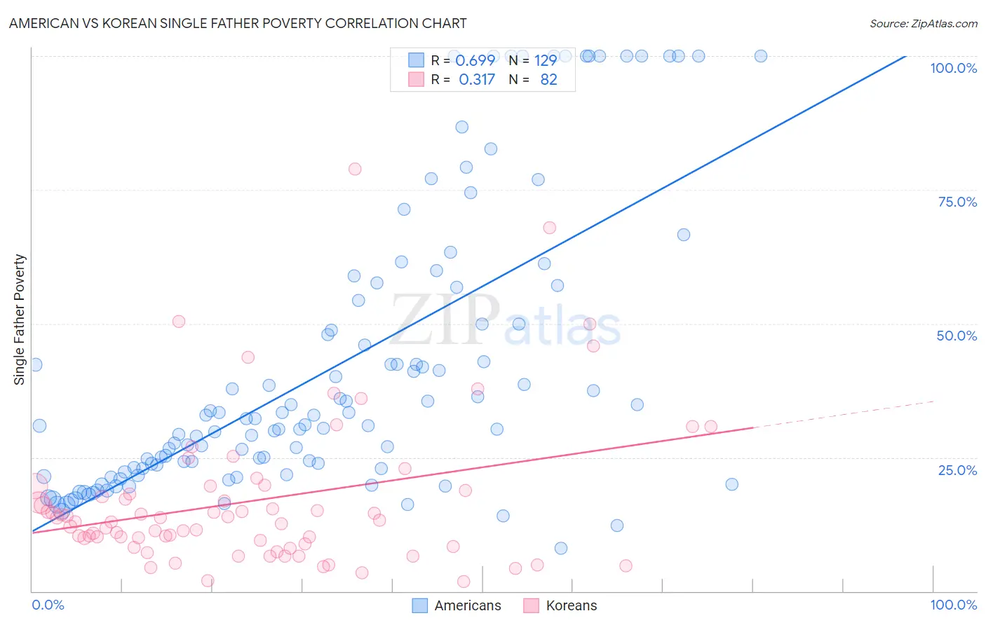 American vs Korean Single Father Poverty