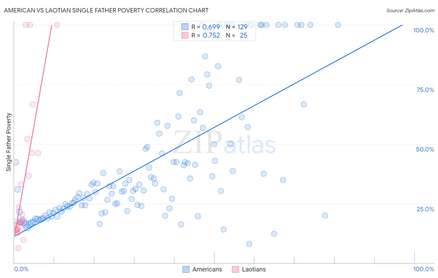 American vs Laotian Single Father Poverty