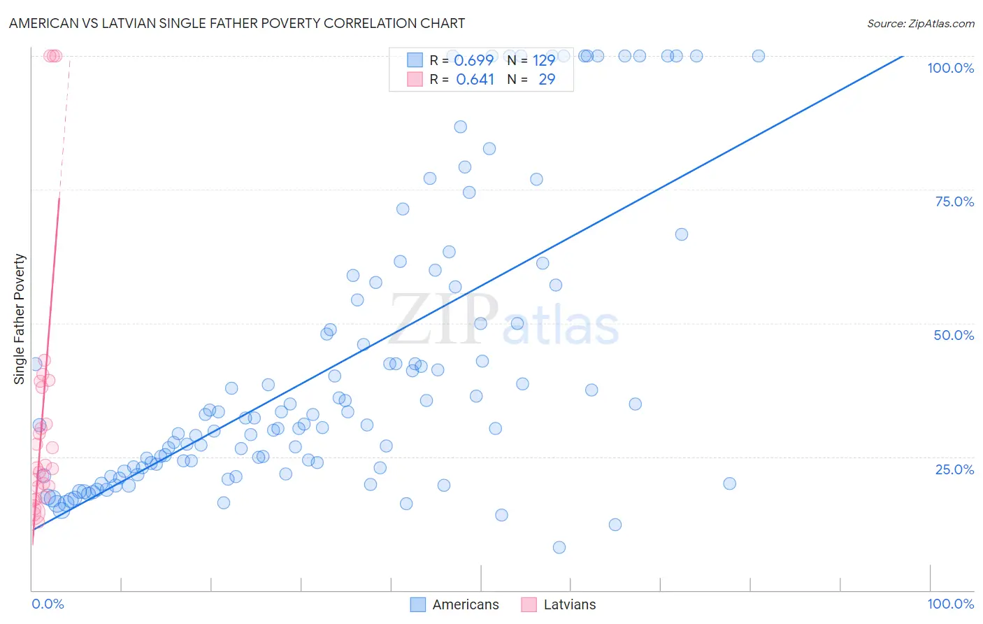 American vs Latvian Single Father Poverty