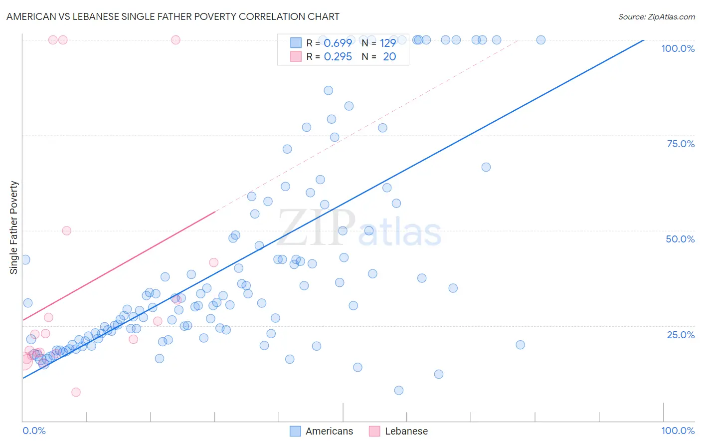American vs Lebanese Single Father Poverty