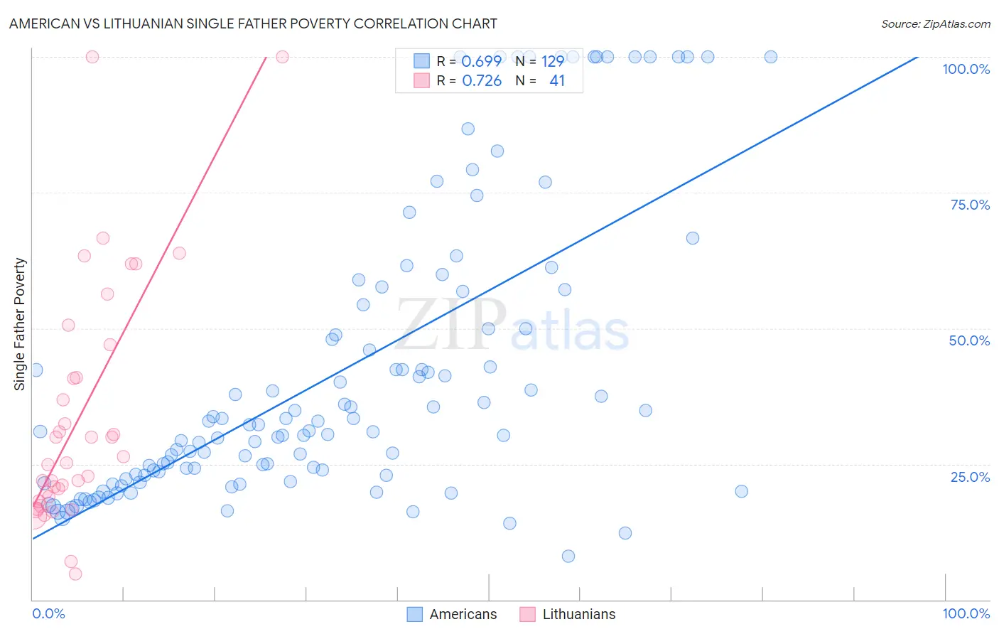 American vs Lithuanian Single Father Poverty