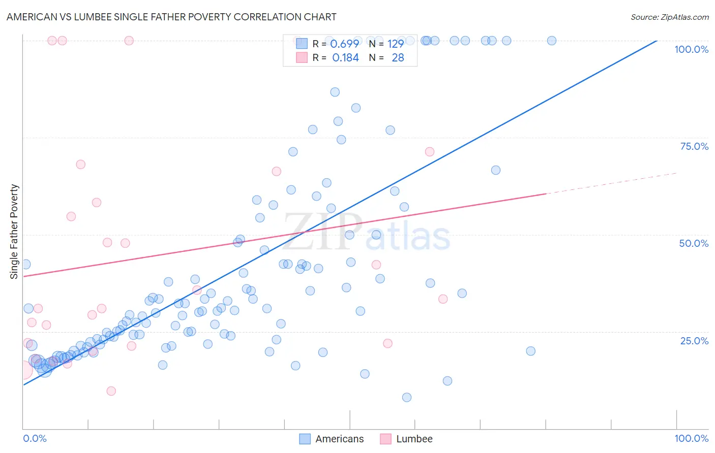 American vs Lumbee Single Father Poverty