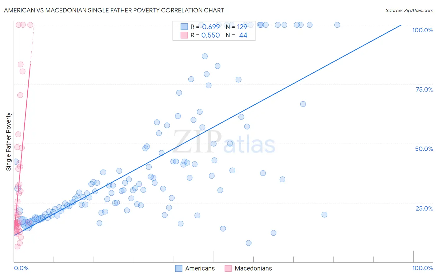 American vs Macedonian Single Father Poverty