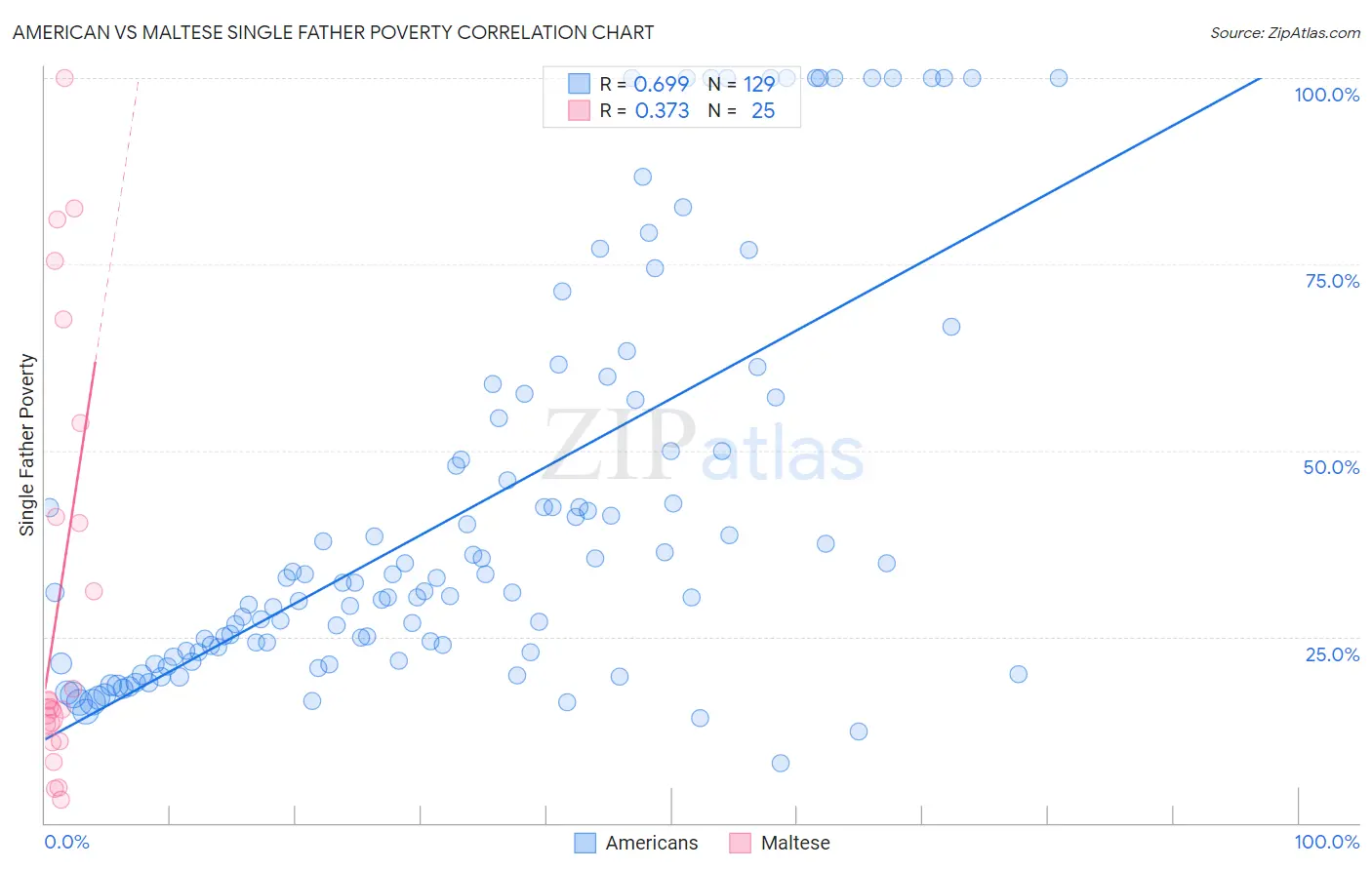 American vs Maltese Single Father Poverty