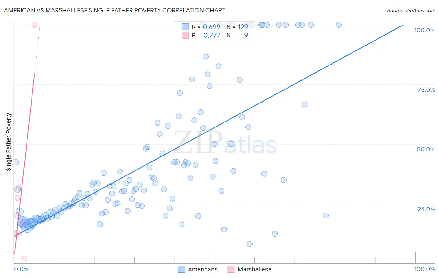 American vs Marshallese Single Father Poverty