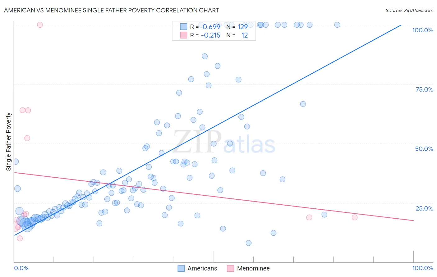 American vs Menominee Single Father Poverty