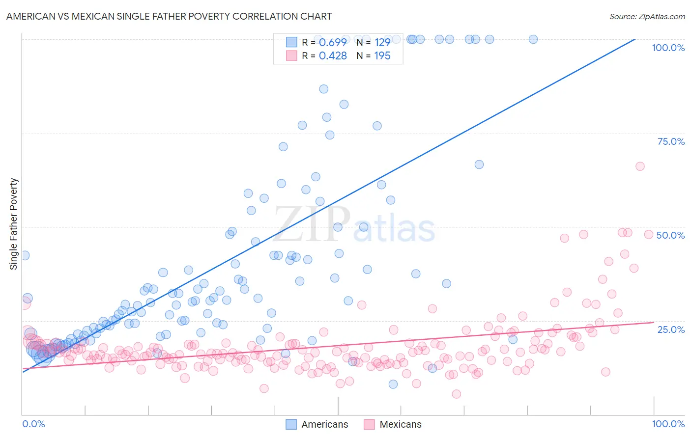 American vs Mexican Single Father Poverty