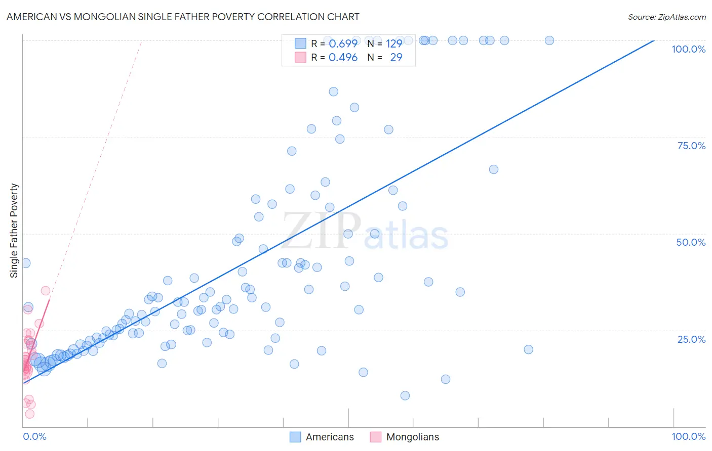 American vs Mongolian Single Father Poverty