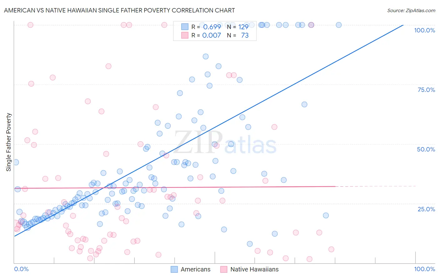 American vs Native Hawaiian Single Father Poverty