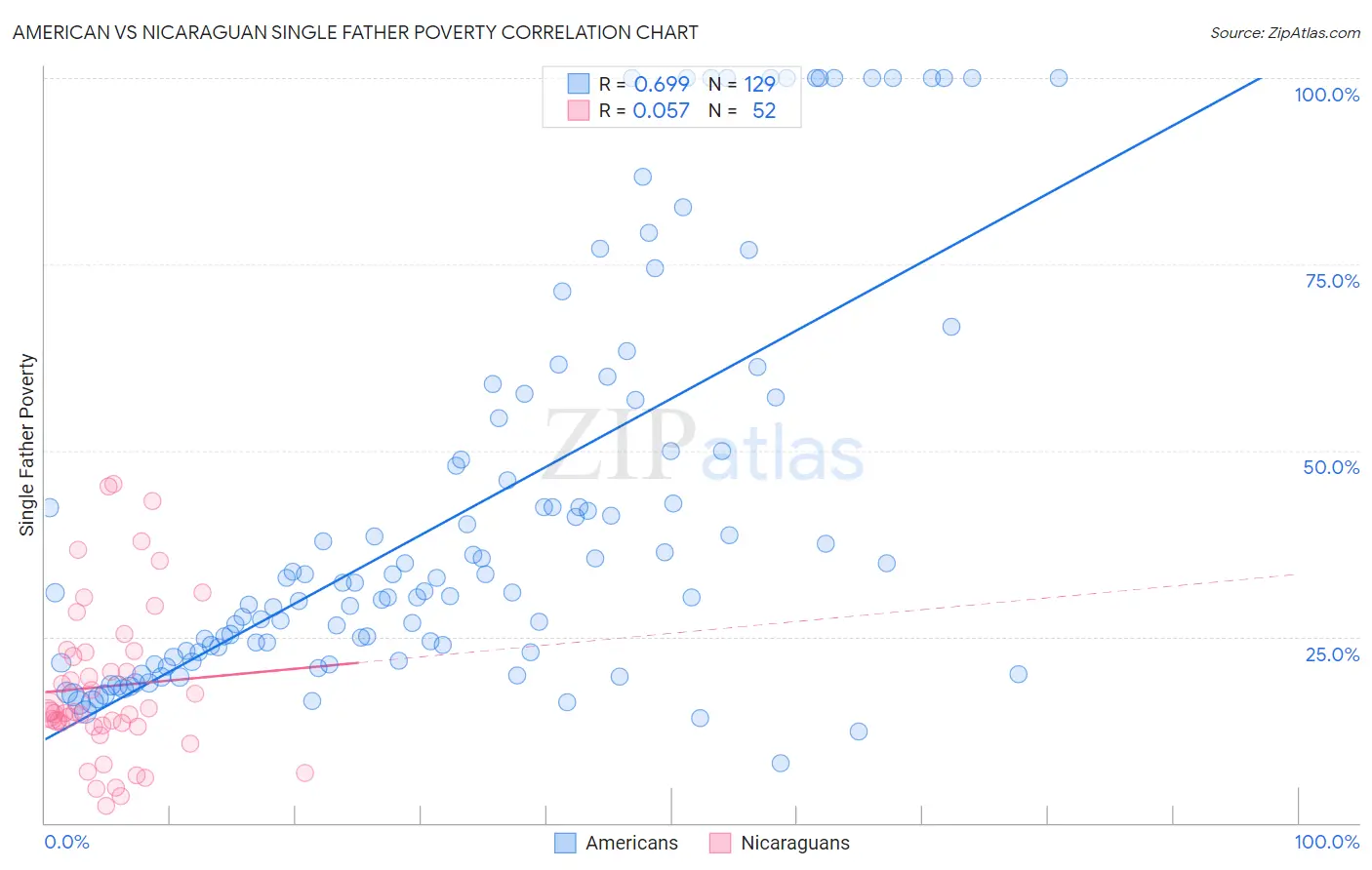 American vs Nicaraguan Single Father Poverty