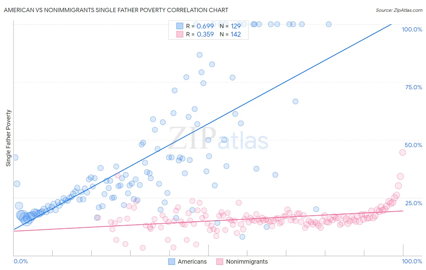 American vs Nonimmigrants Single Father Poverty