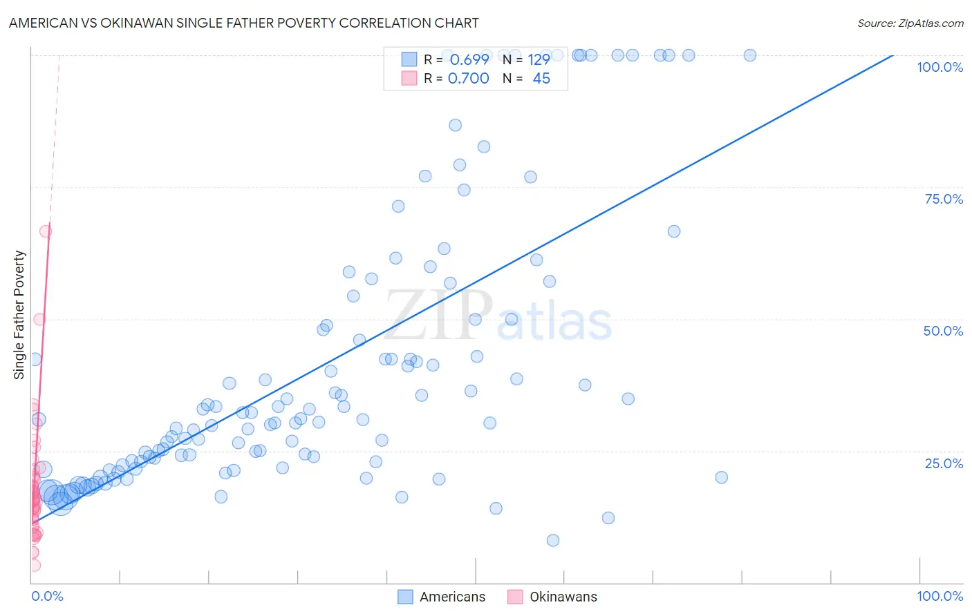 American vs Okinawan Single Father Poverty