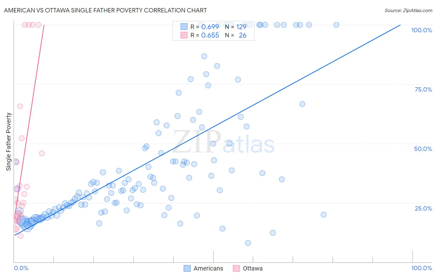 American vs Ottawa Single Father Poverty