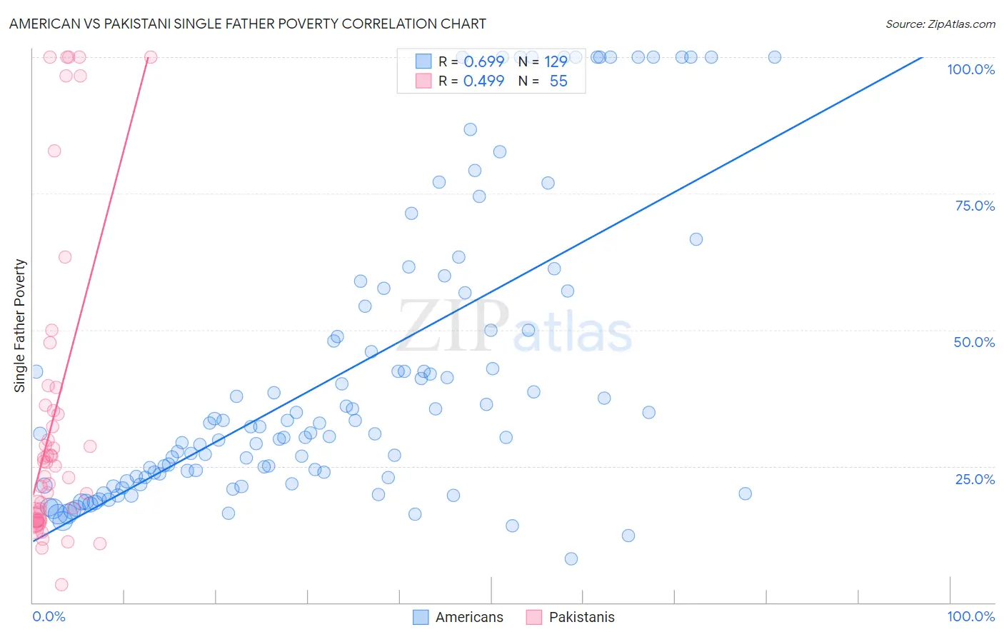 American vs Pakistani Single Father Poverty