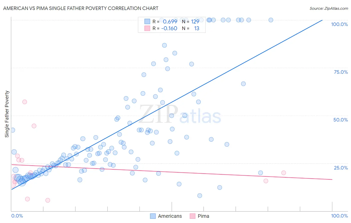 American vs Pima Single Father Poverty