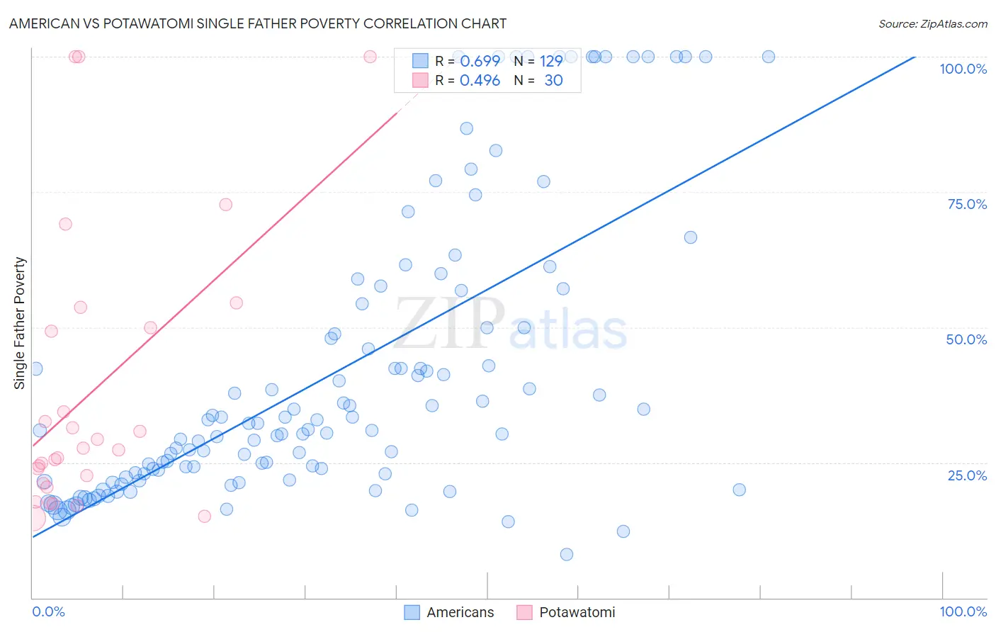 American vs Potawatomi Single Father Poverty