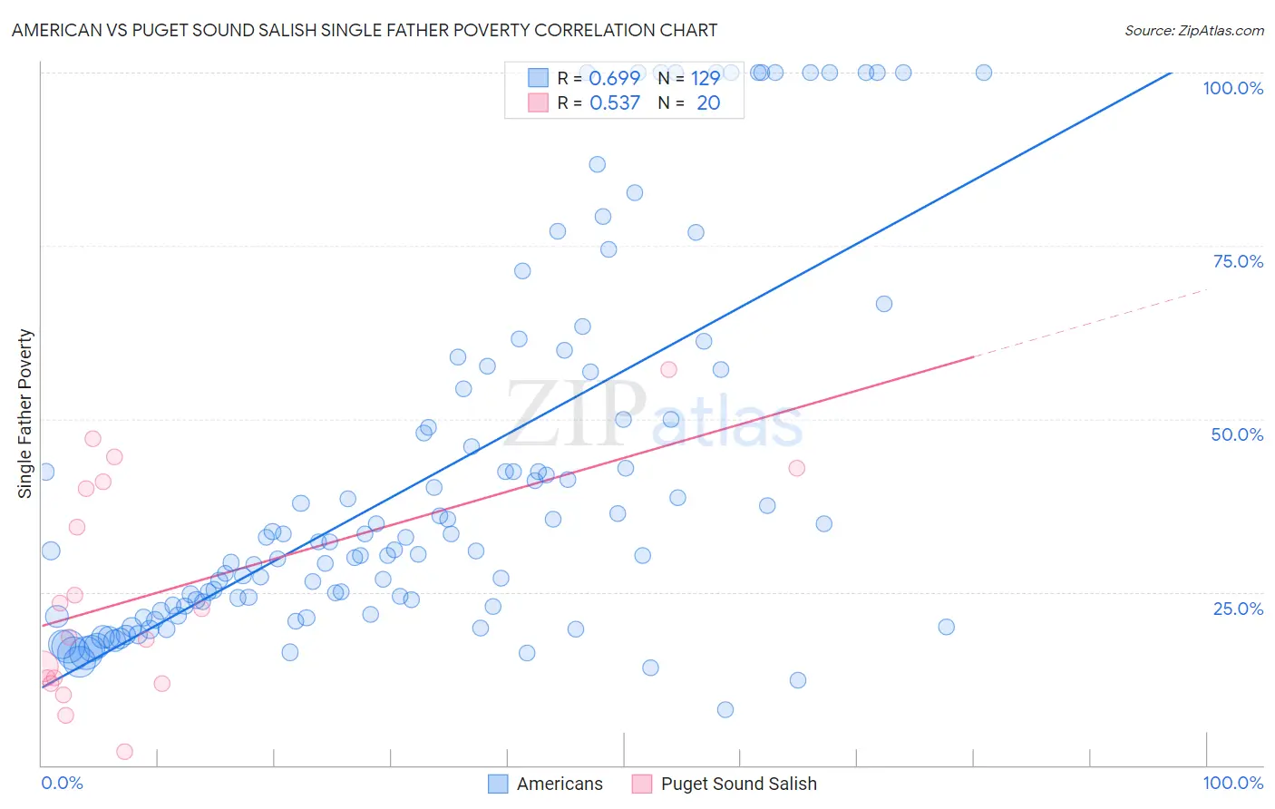 American vs Puget Sound Salish Single Father Poverty
