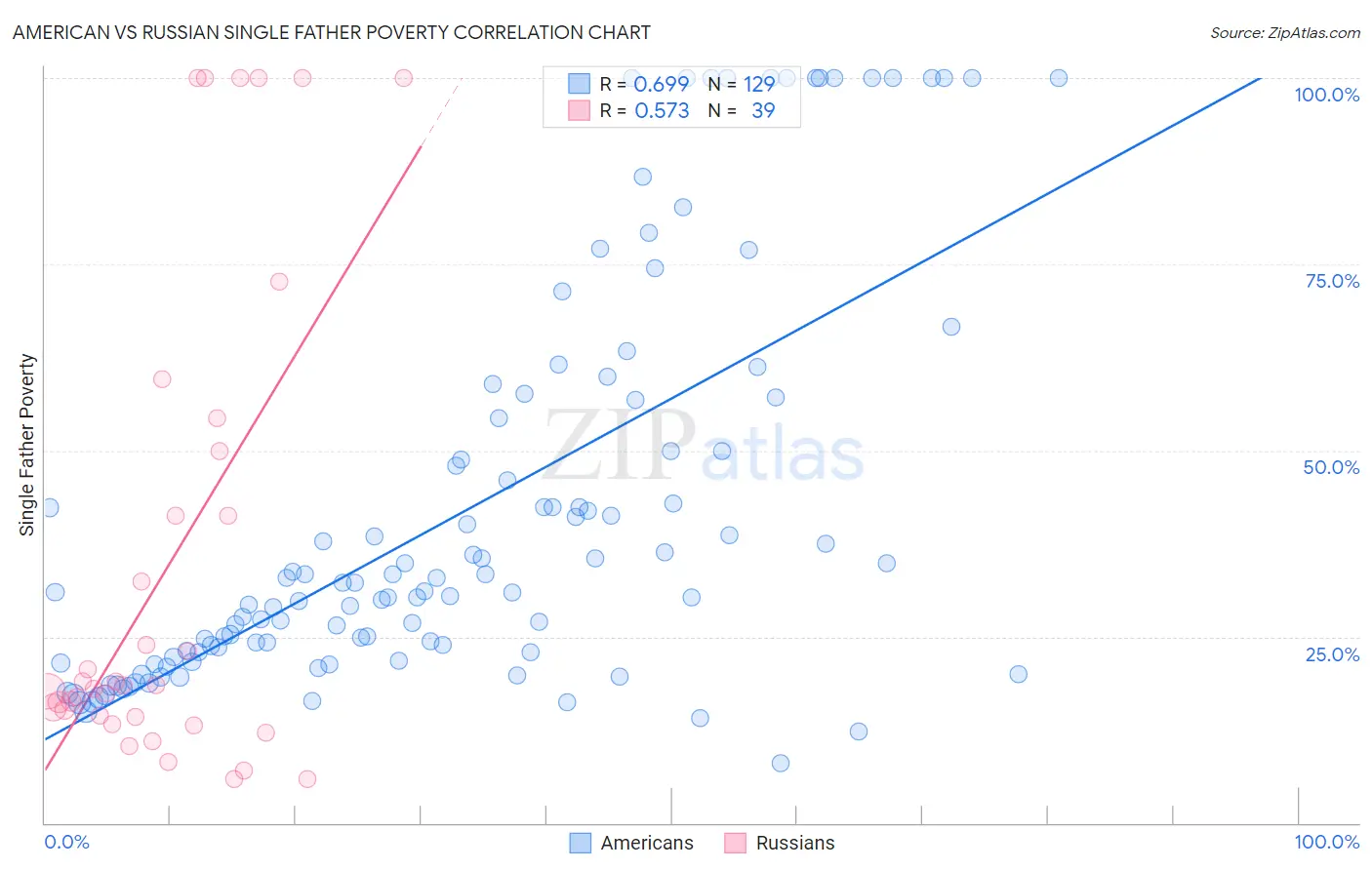 American vs Russian Single Father Poverty