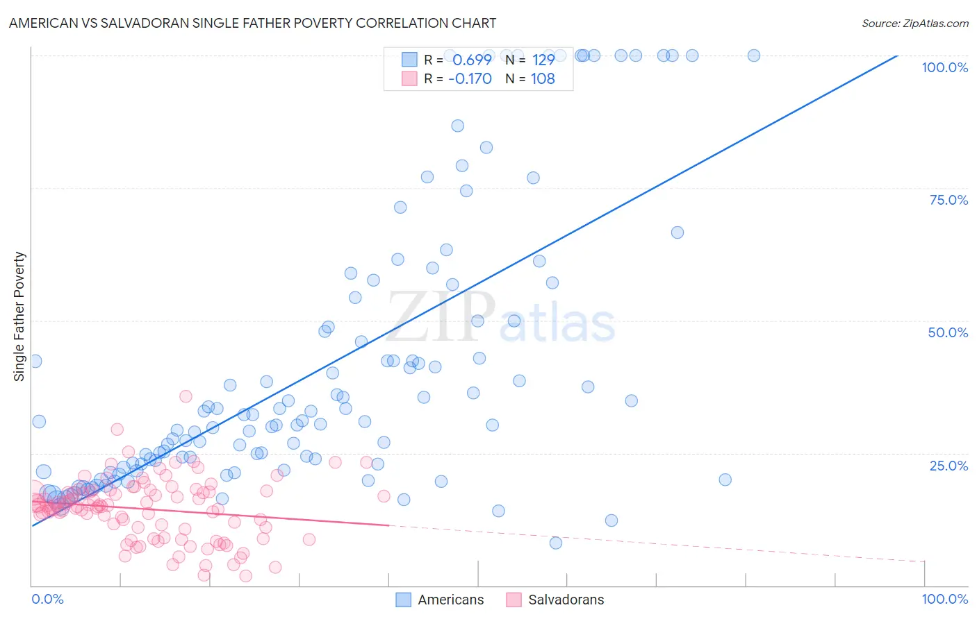 American vs Salvadoran Single Father Poverty