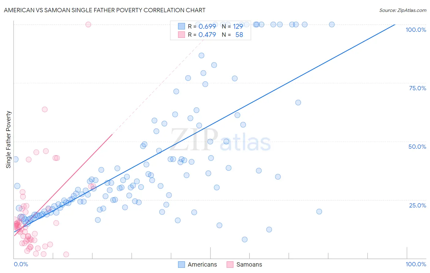 American vs Samoan Single Father Poverty