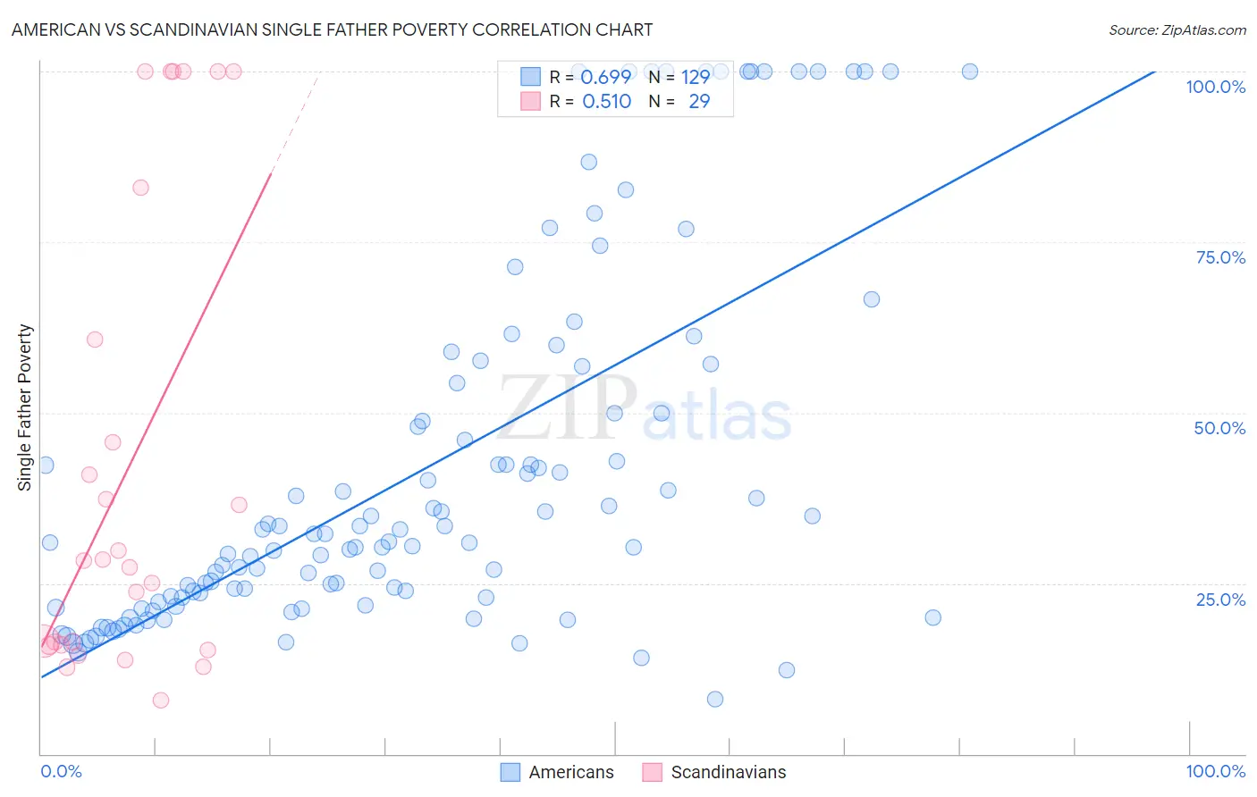 American vs Scandinavian Single Father Poverty