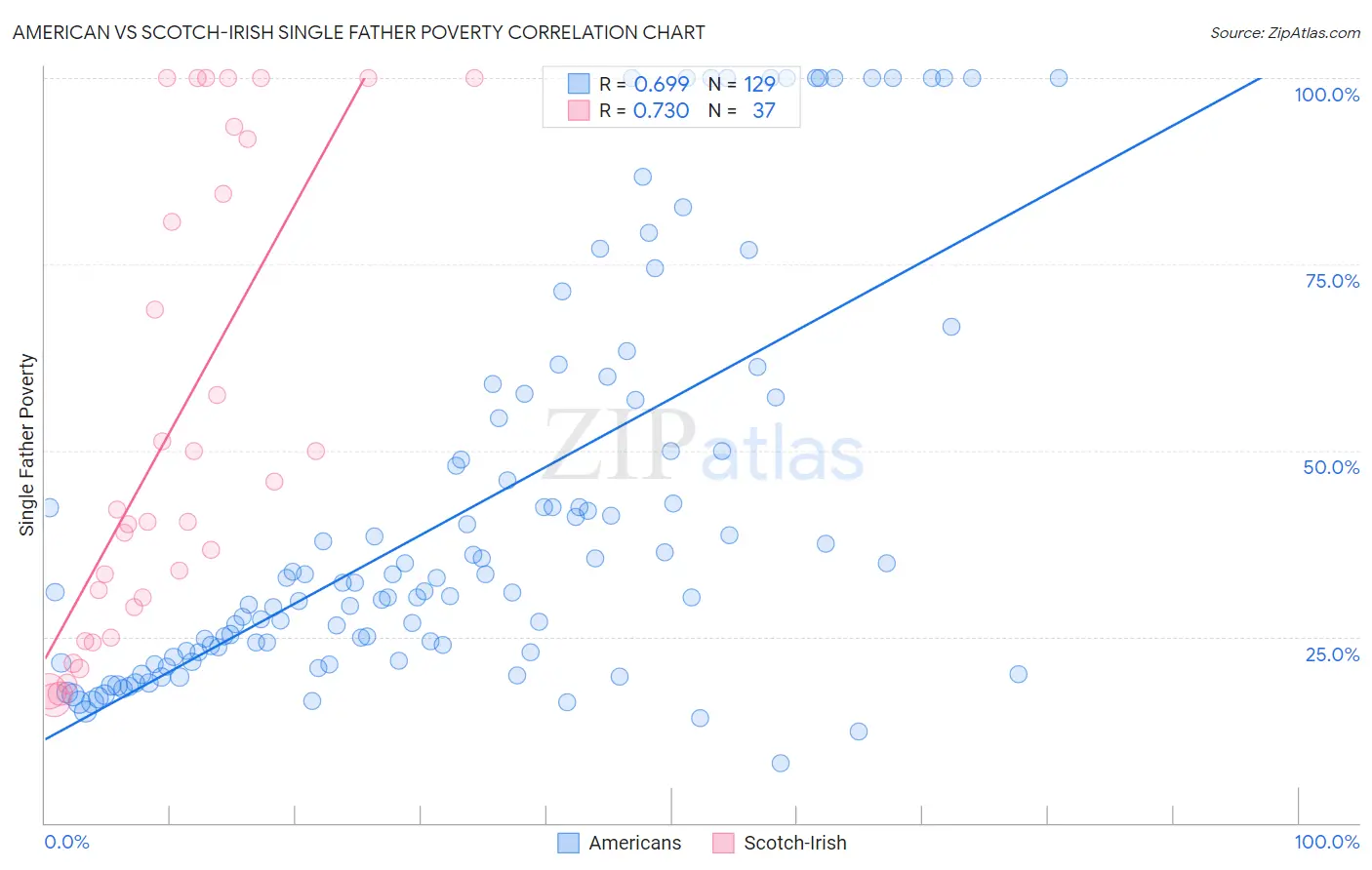 American vs Scotch-Irish Single Father Poverty