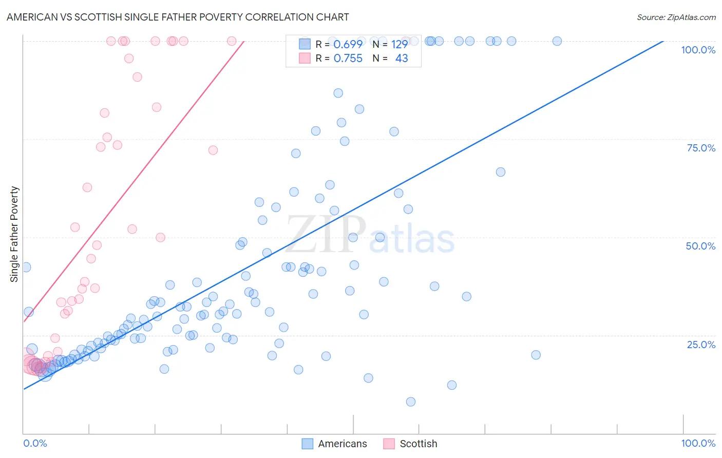 American vs Scottish Single Father Poverty