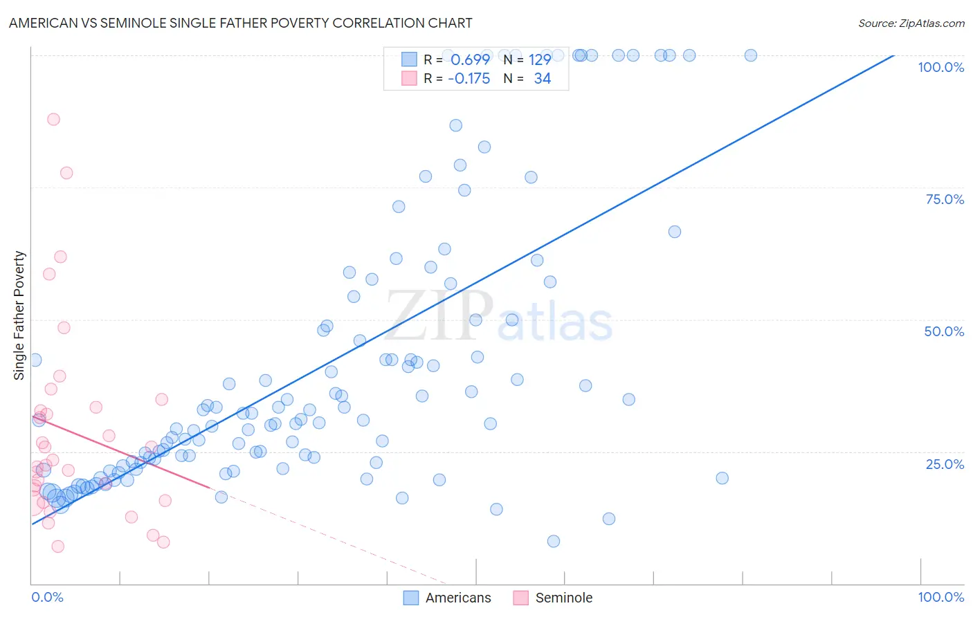 American vs Seminole Single Father Poverty