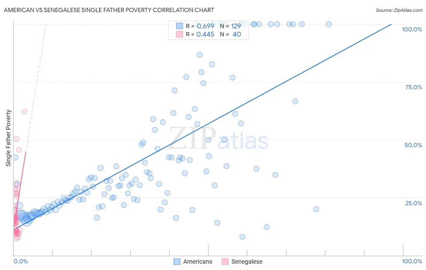 American vs Senegalese Single Father Poverty