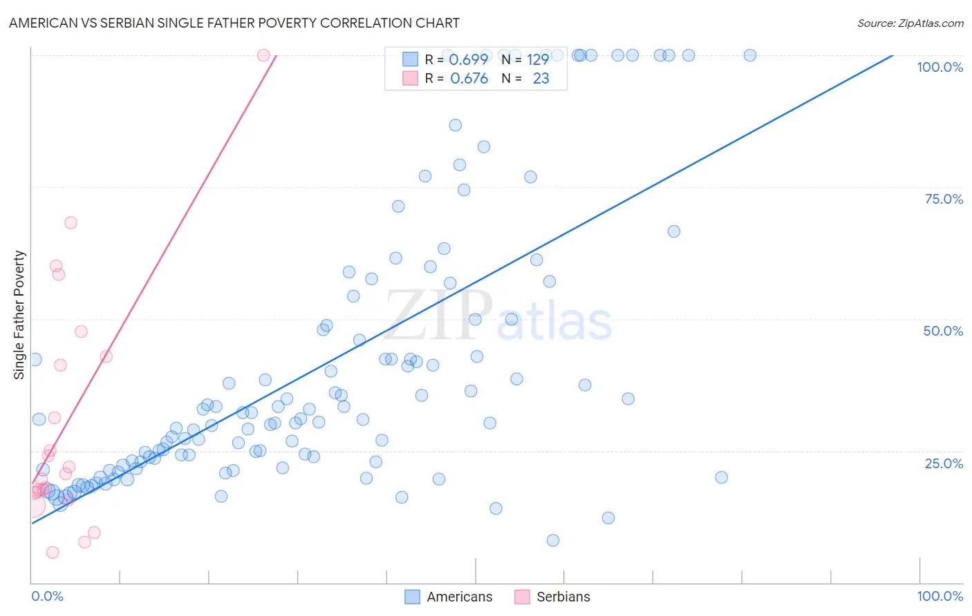 American vs Serbian Single Father Poverty