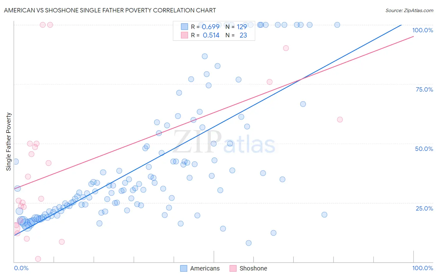 American vs Shoshone Single Father Poverty