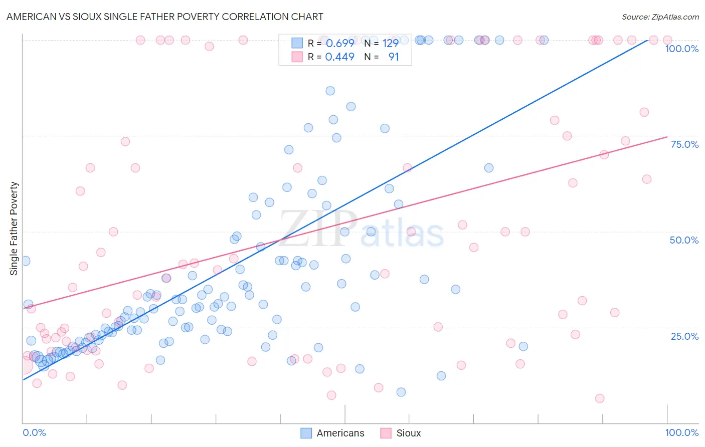 American vs Sioux Single Father Poverty