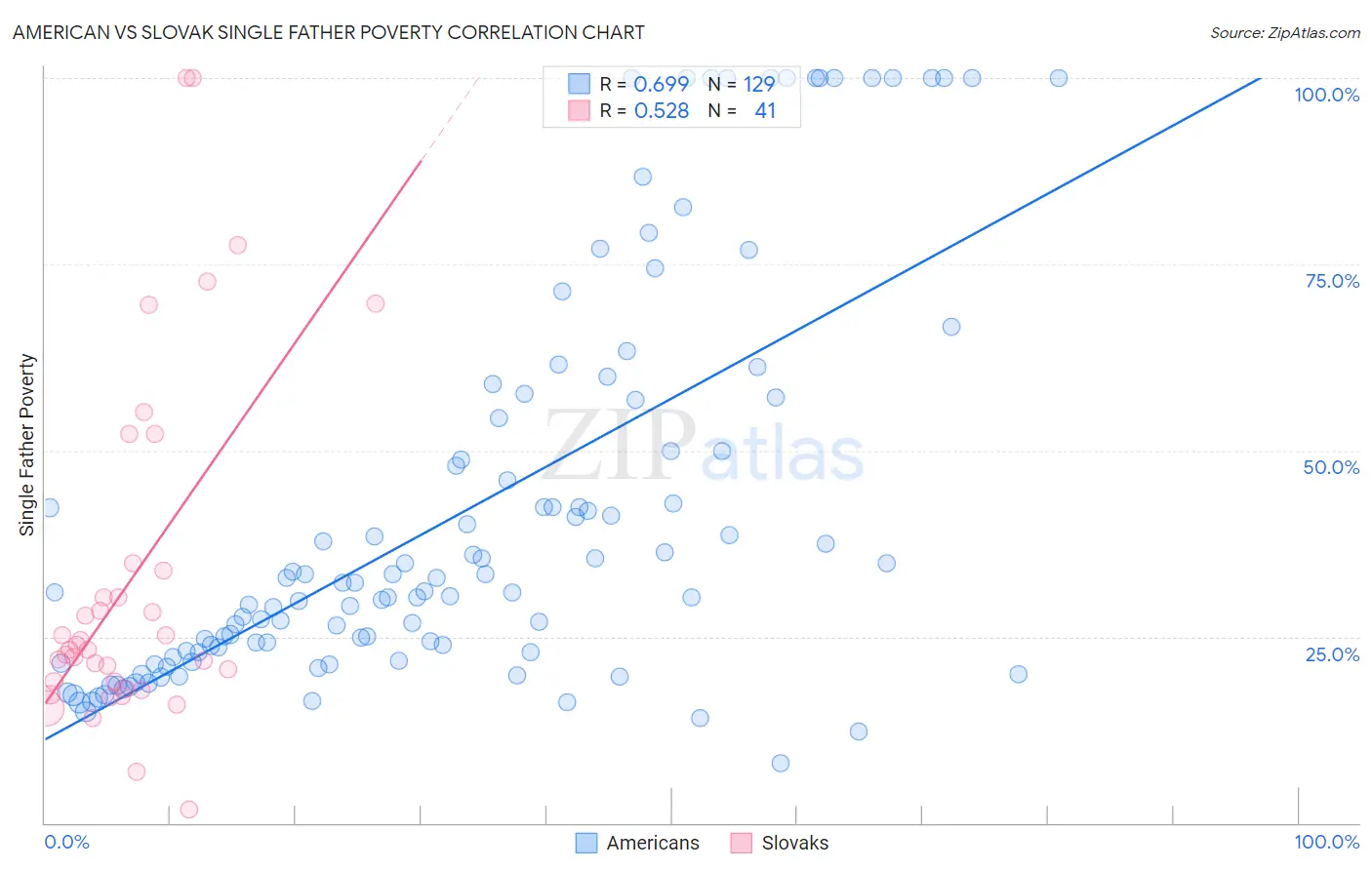 American vs Slovak Single Father Poverty