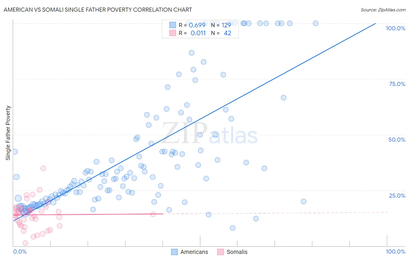 American vs Somali Single Father Poverty