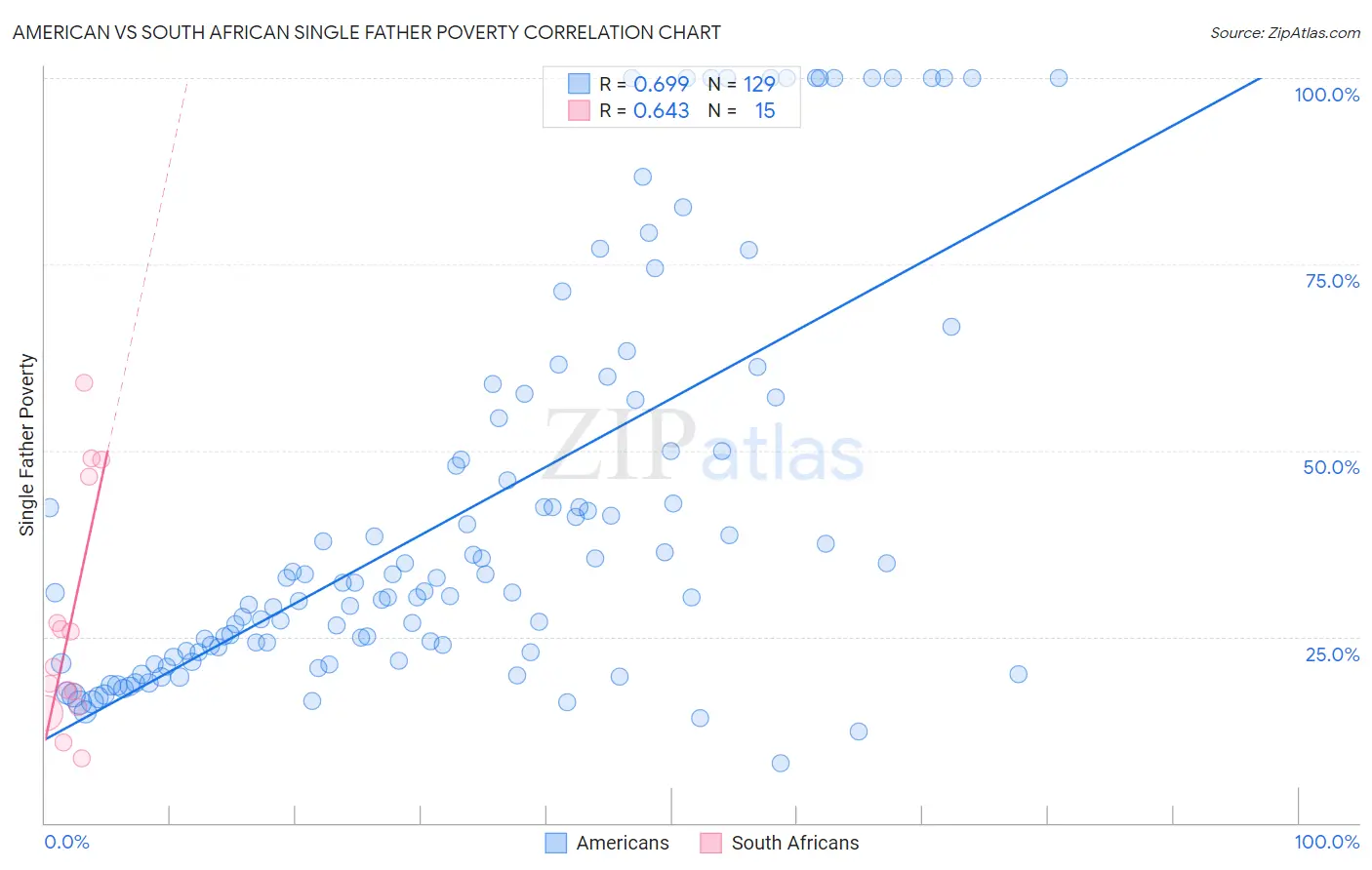 American vs South African Single Father Poverty