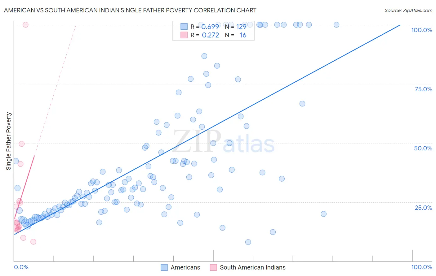 American vs South American Indian Single Father Poverty