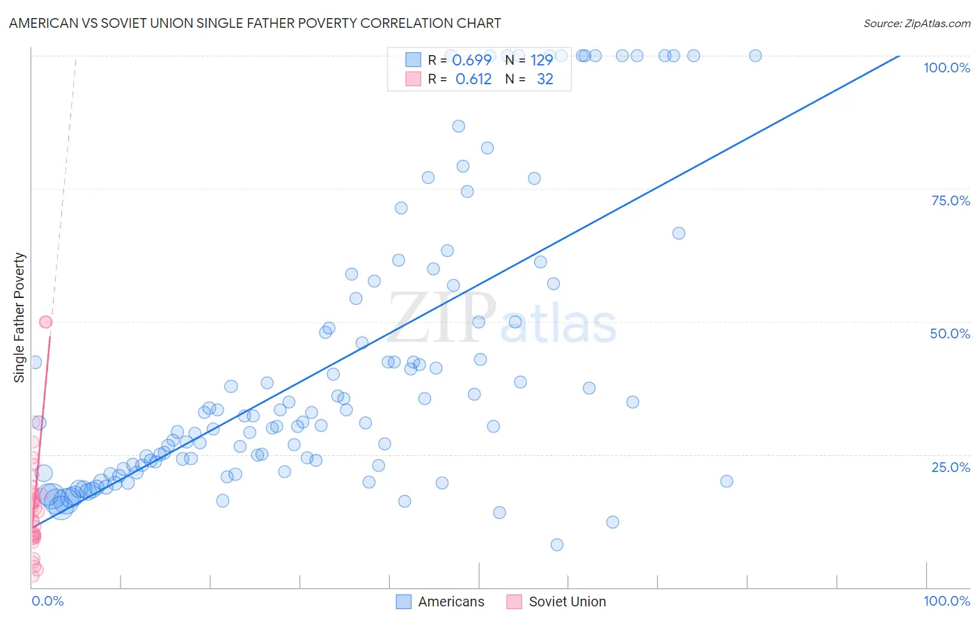 American vs Soviet Union Single Father Poverty