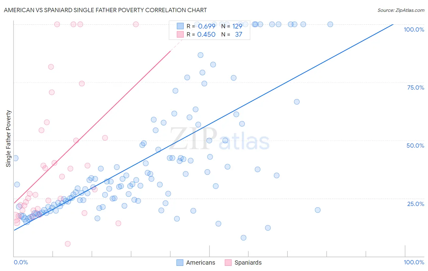 American vs Spaniard Single Father Poverty