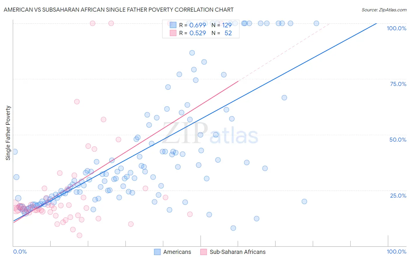 American vs Subsaharan African Single Father Poverty