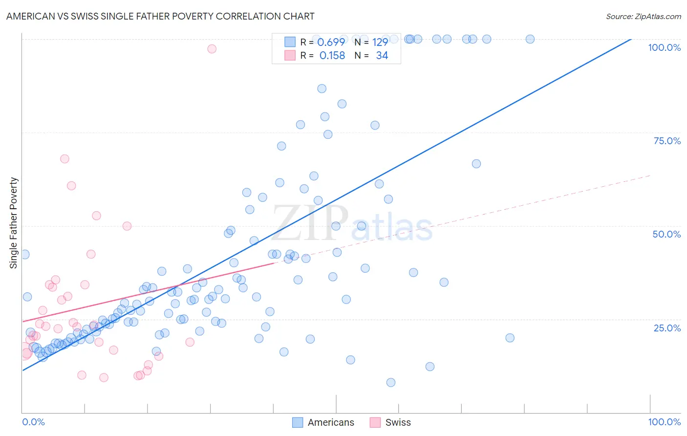 American vs Swiss Single Father Poverty