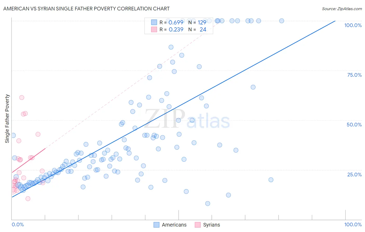 American vs Syrian Single Father Poverty