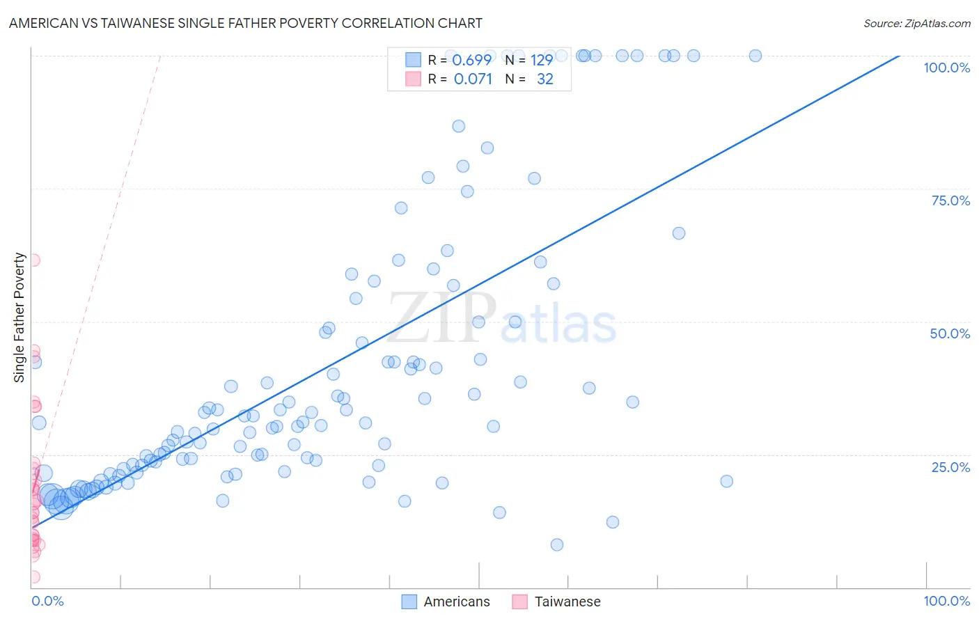 American vs Taiwanese Single Father Poverty