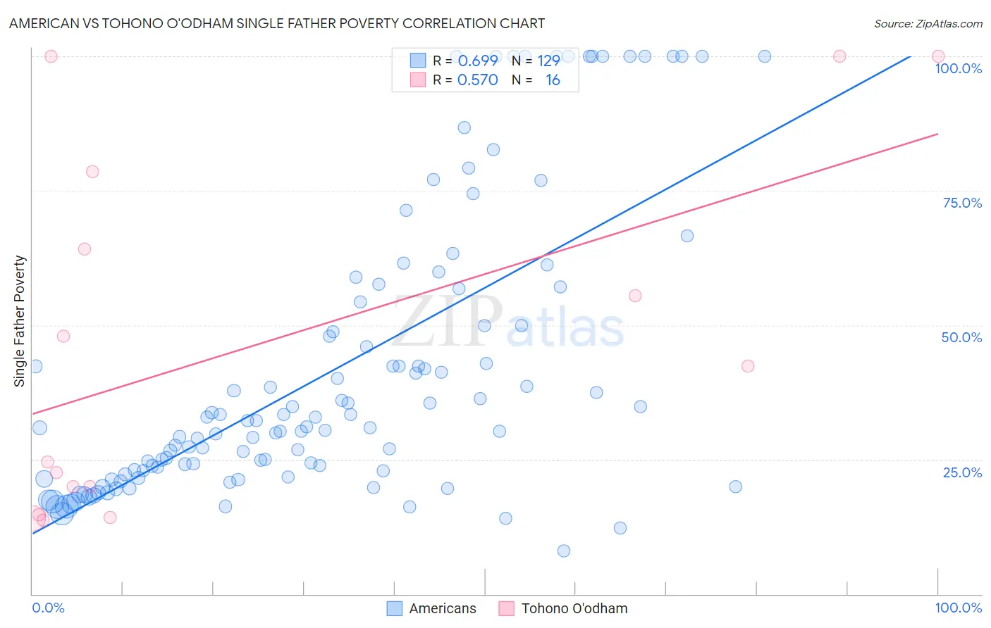 American vs Tohono O'odham Single Father Poverty