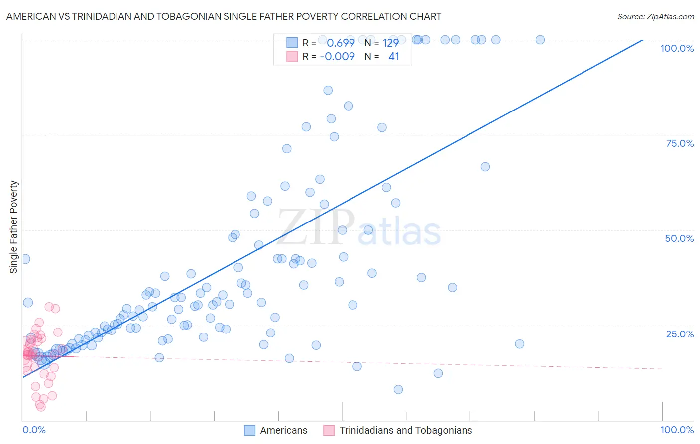 American vs Trinidadian and Tobagonian Single Father Poverty