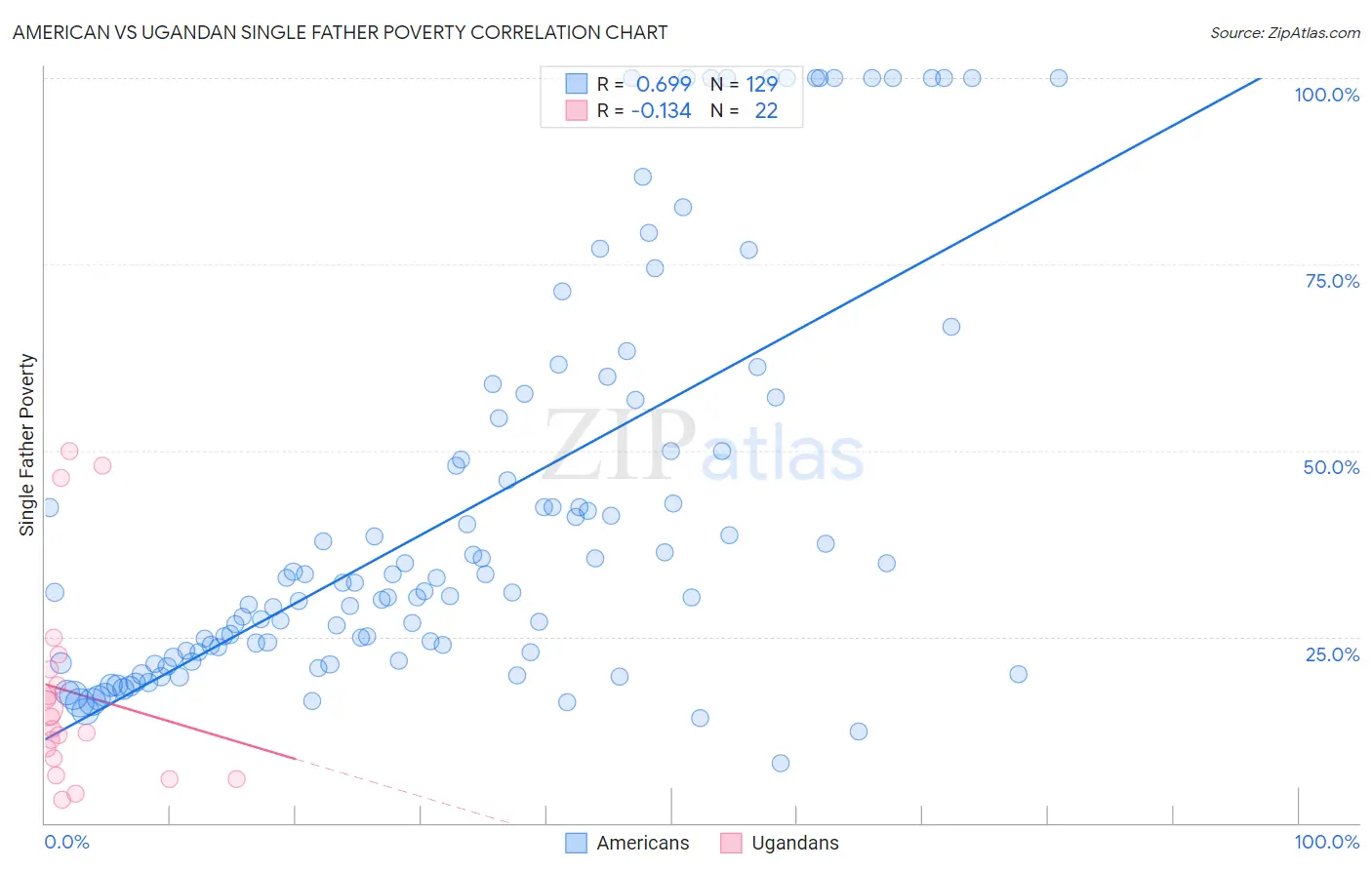 American vs Ugandan Single Father Poverty