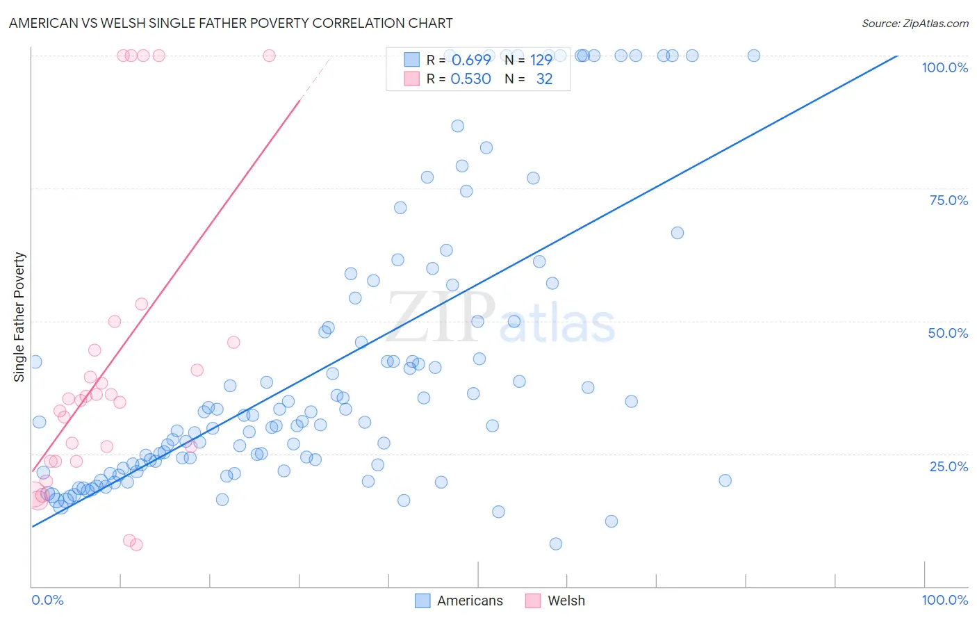 American vs Welsh Single Father Poverty