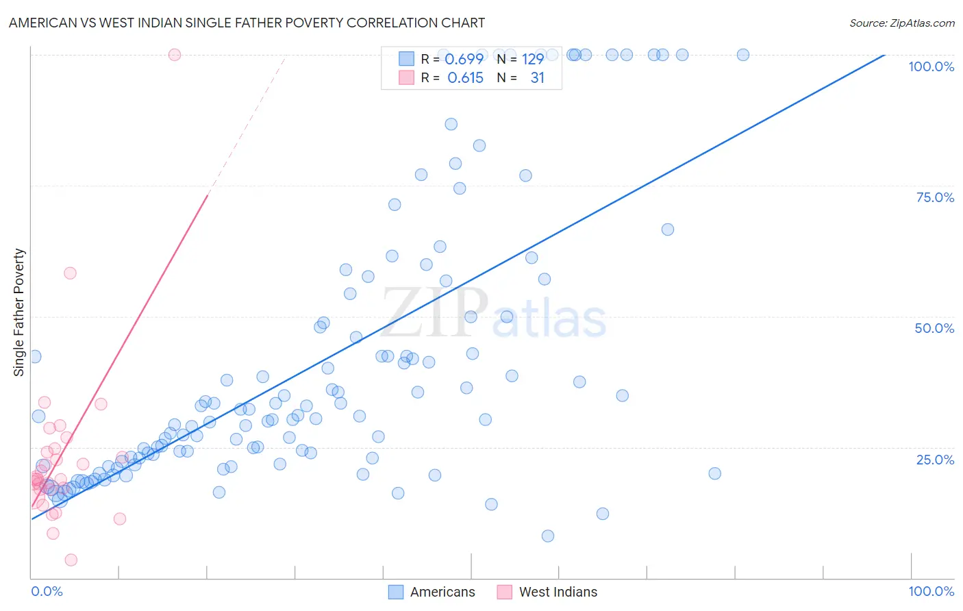 American vs West Indian Single Father Poverty